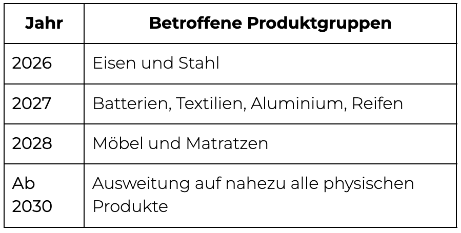 Grafik - Einführung DPP in den nächsten Jahren