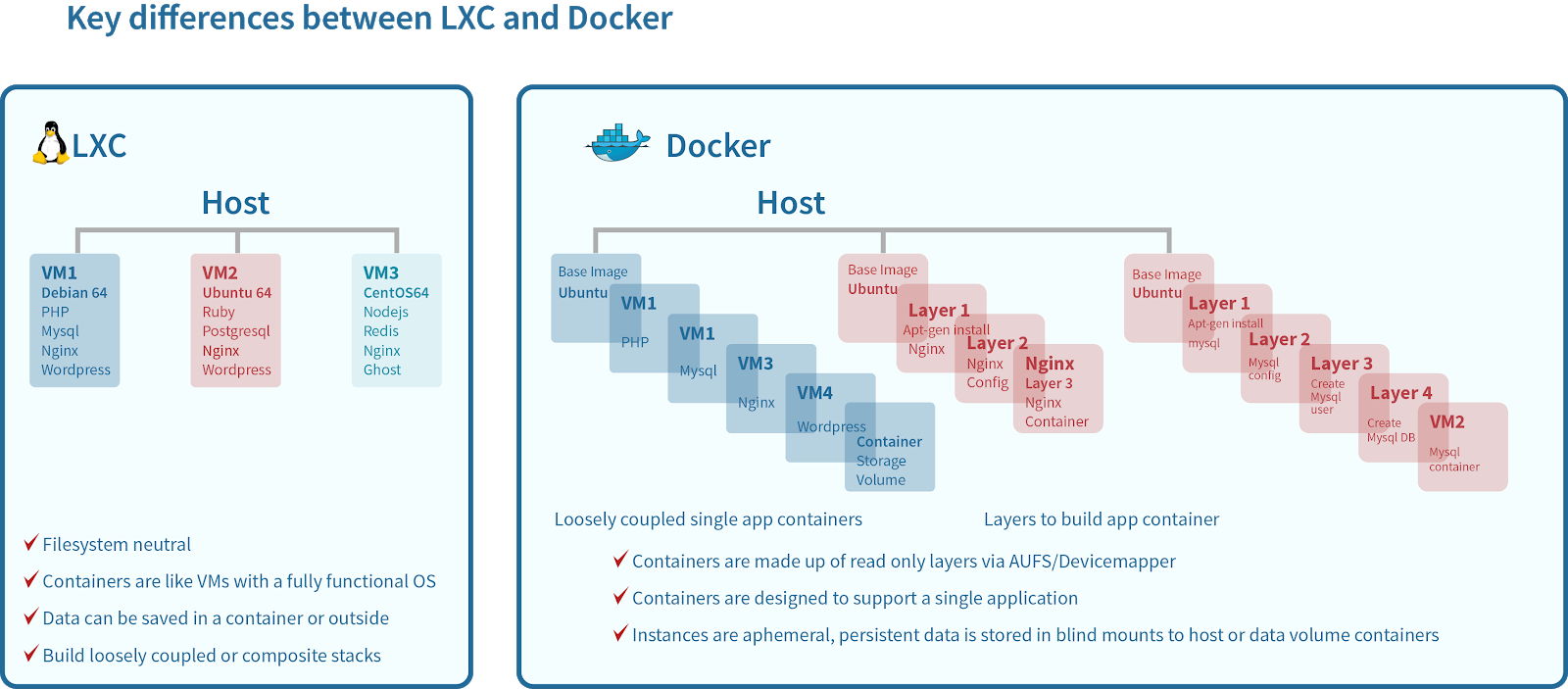 Linux containers. Контейнеризация LXC. LXC И docker. LXD контейнеры.