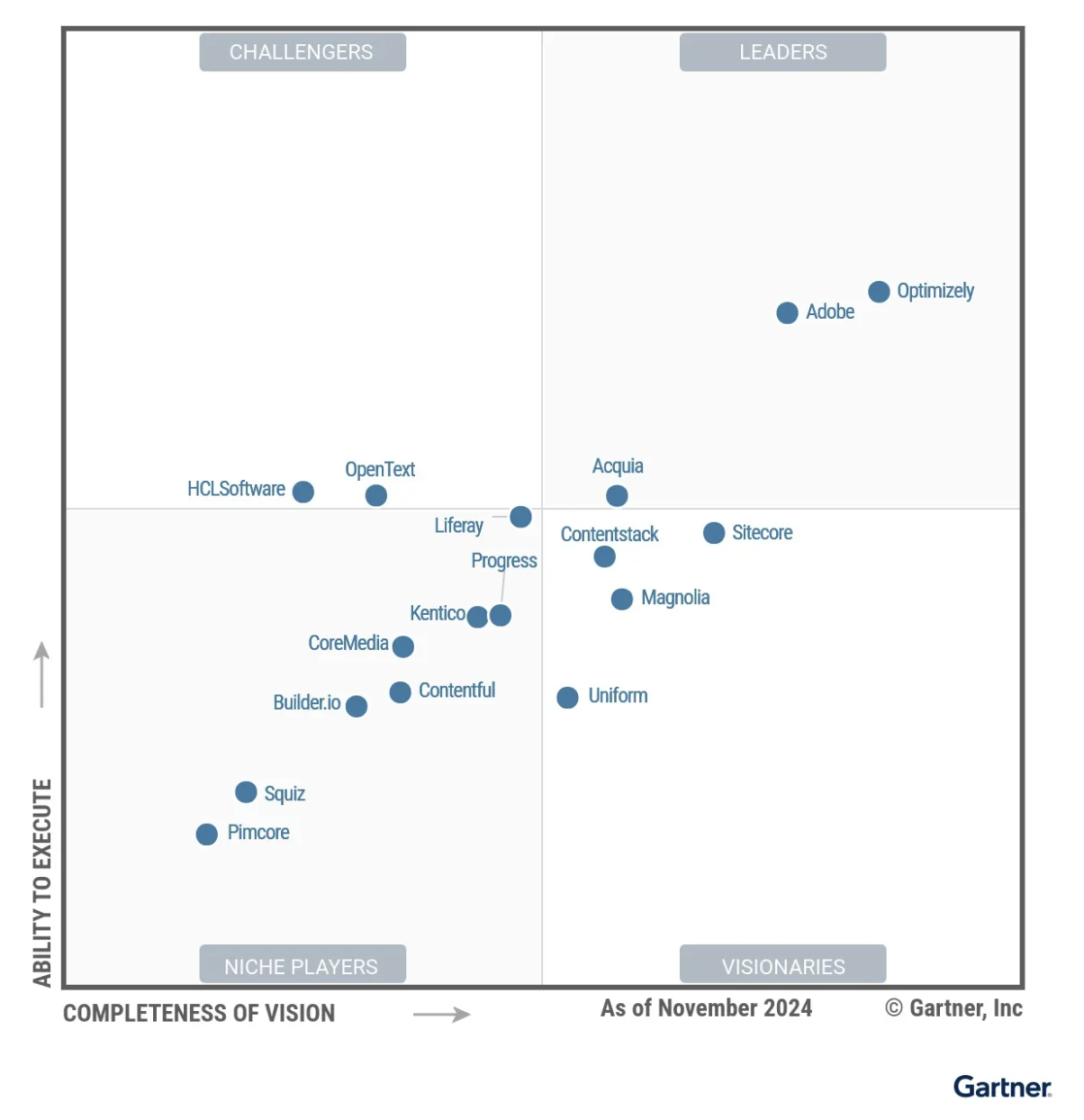Gartner Magis Quadrant Grafik Gartner Magic Quadrant for Digital Experience Platforms